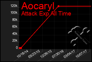 Total Graph of Aocaryl