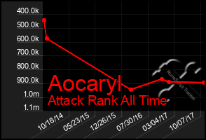 Total Graph of Aocaryl