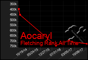 Total Graph of Aocaryl