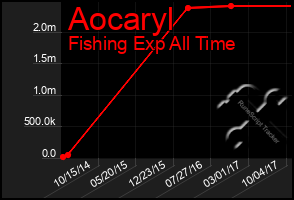 Total Graph of Aocaryl