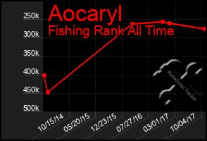 Total Graph of Aocaryl