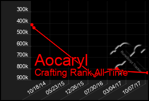 Total Graph of Aocaryl