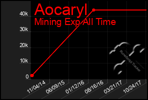 Total Graph of Aocaryl