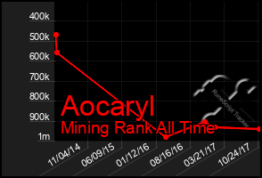 Total Graph of Aocaryl