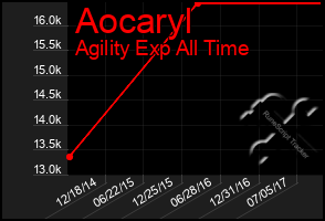 Total Graph of Aocaryl