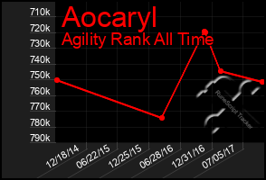 Total Graph of Aocaryl