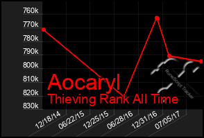 Total Graph of Aocaryl