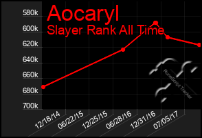 Total Graph of Aocaryl