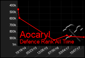 Total Graph of Aocaryl