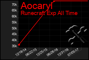 Total Graph of Aocaryl