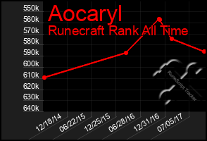 Total Graph of Aocaryl