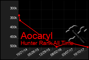 Total Graph of Aocaryl