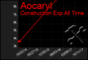 Total Graph of Aocaryl