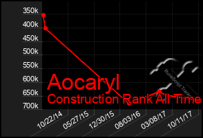 Total Graph of Aocaryl