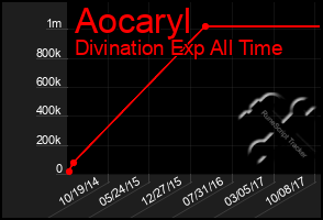 Total Graph of Aocaryl