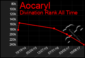 Total Graph of Aocaryl