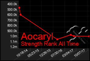 Total Graph of Aocaryl