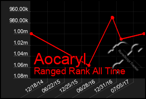 Total Graph of Aocaryl