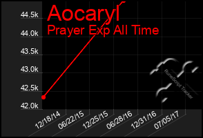 Total Graph of Aocaryl