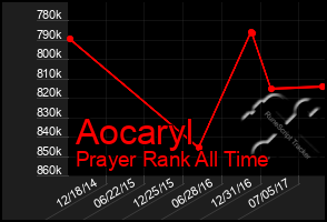 Total Graph of Aocaryl