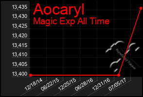 Total Graph of Aocaryl