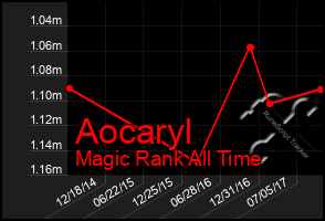 Total Graph of Aocaryl