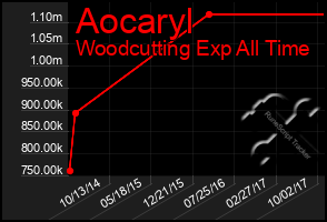 Total Graph of Aocaryl