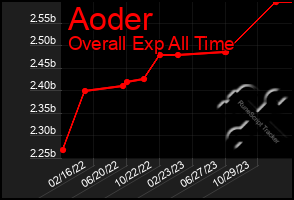 Total Graph of Aoder