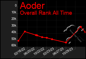 Total Graph of Aoder