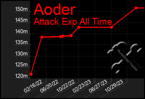 Total Graph of Aoder