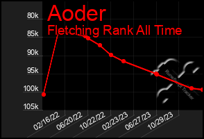 Total Graph of Aoder