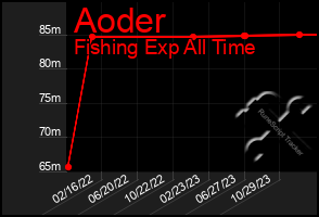 Total Graph of Aoder