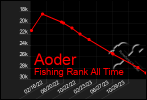 Total Graph of Aoder