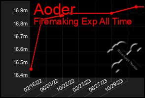 Total Graph of Aoder