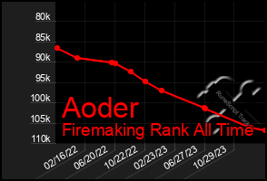 Total Graph of Aoder