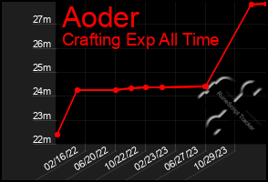 Total Graph of Aoder