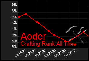 Total Graph of Aoder