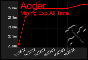 Total Graph of Aoder