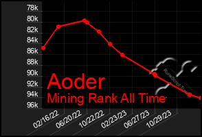 Total Graph of Aoder