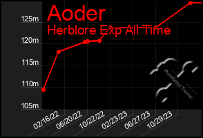 Total Graph of Aoder