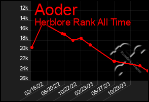 Total Graph of Aoder