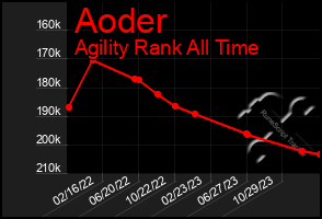 Total Graph of Aoder