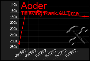 Total Graph of Aoder