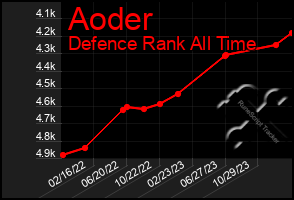 Total Graph of Aoder