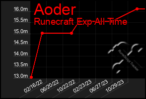 Total Graph of Aoder