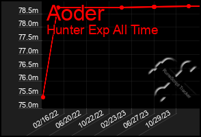 Total Graph of Aoder