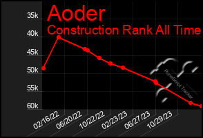 Total Graph of Aoder