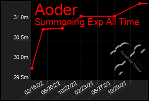 Total Graph of Aoder