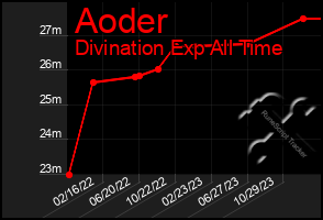 Total Graph of Aoder