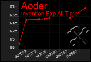 Total Graph of Aoder